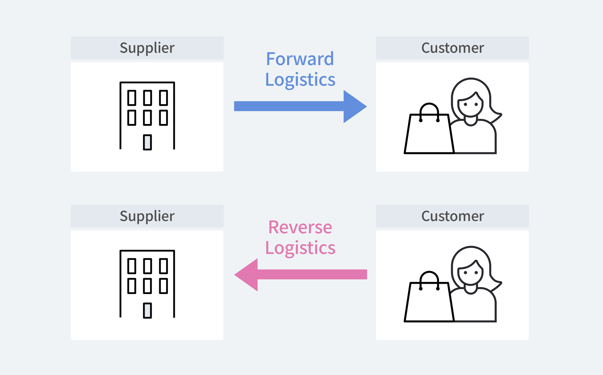 Infographic explaining the difference between forward logistics and reverse logistics.